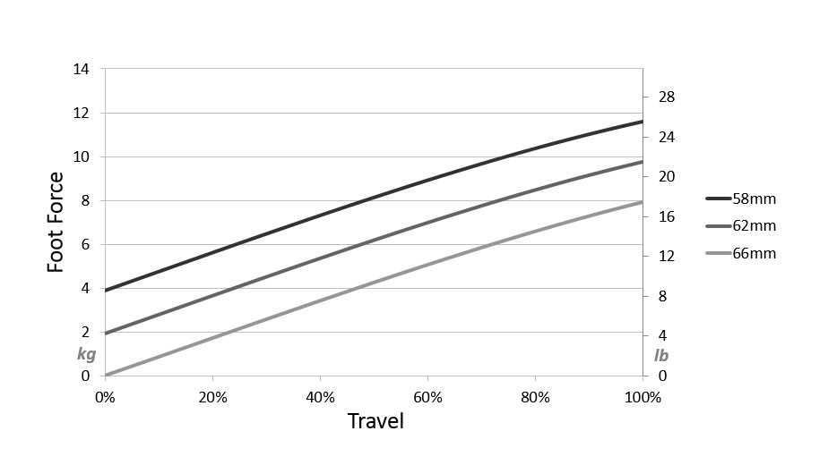 Throttle Travel